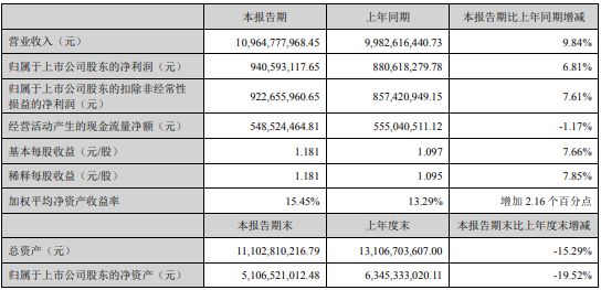 威尼斯wns885566苏泊尔2024年上半年净利941亿同比增加681% 公司
