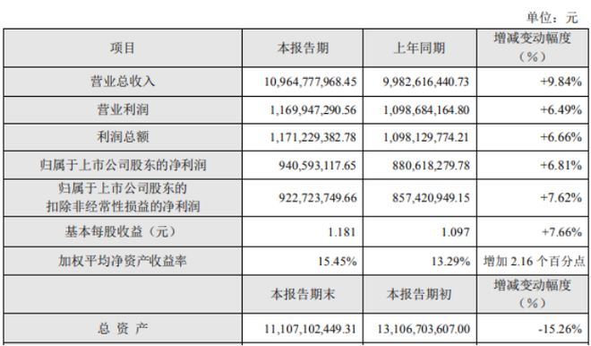 威尼斯wns·8885556苏泊尔2024年上半年净利941亿同比增加681%