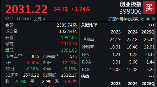 威尼斯官方网站A股震动爬升创业板指半日最大涨幅近2%