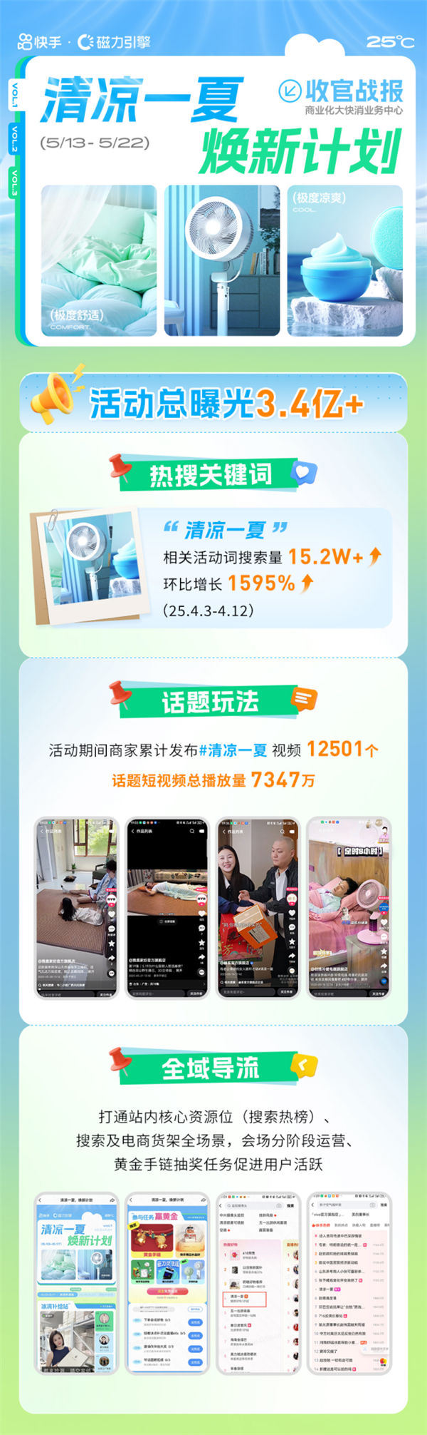 威尼斯网严冬爆品全域热销 快手磁力引擎“清冷一夏焕新方案”引爆消暑经济