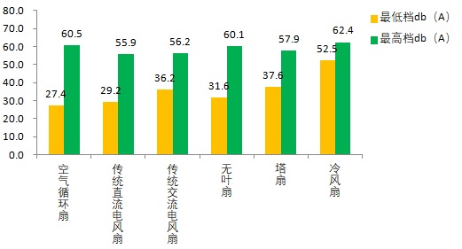 威尼斯官方网站氛围轮回扇、无叶电扇、塔扇哪一种吹着最凉爽？哪一种最静音？申评测