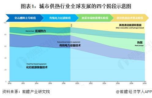 威尼斯wns·88855562025年环球都会供热开展示状阐发：2024年环球地