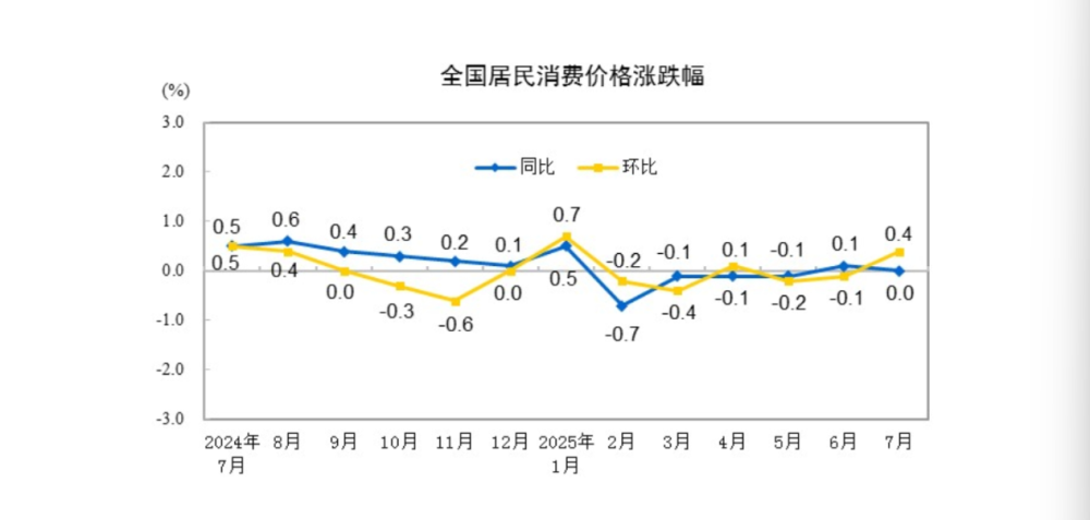 885566威尼斯扩内需政策效应连续闪现 7月物价数据开释主动旌旗灯号